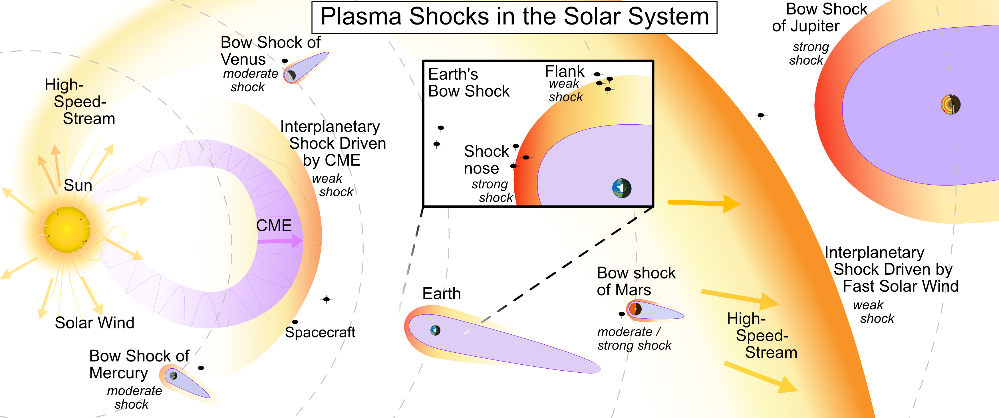 Collisionless shocks across the heliosphere