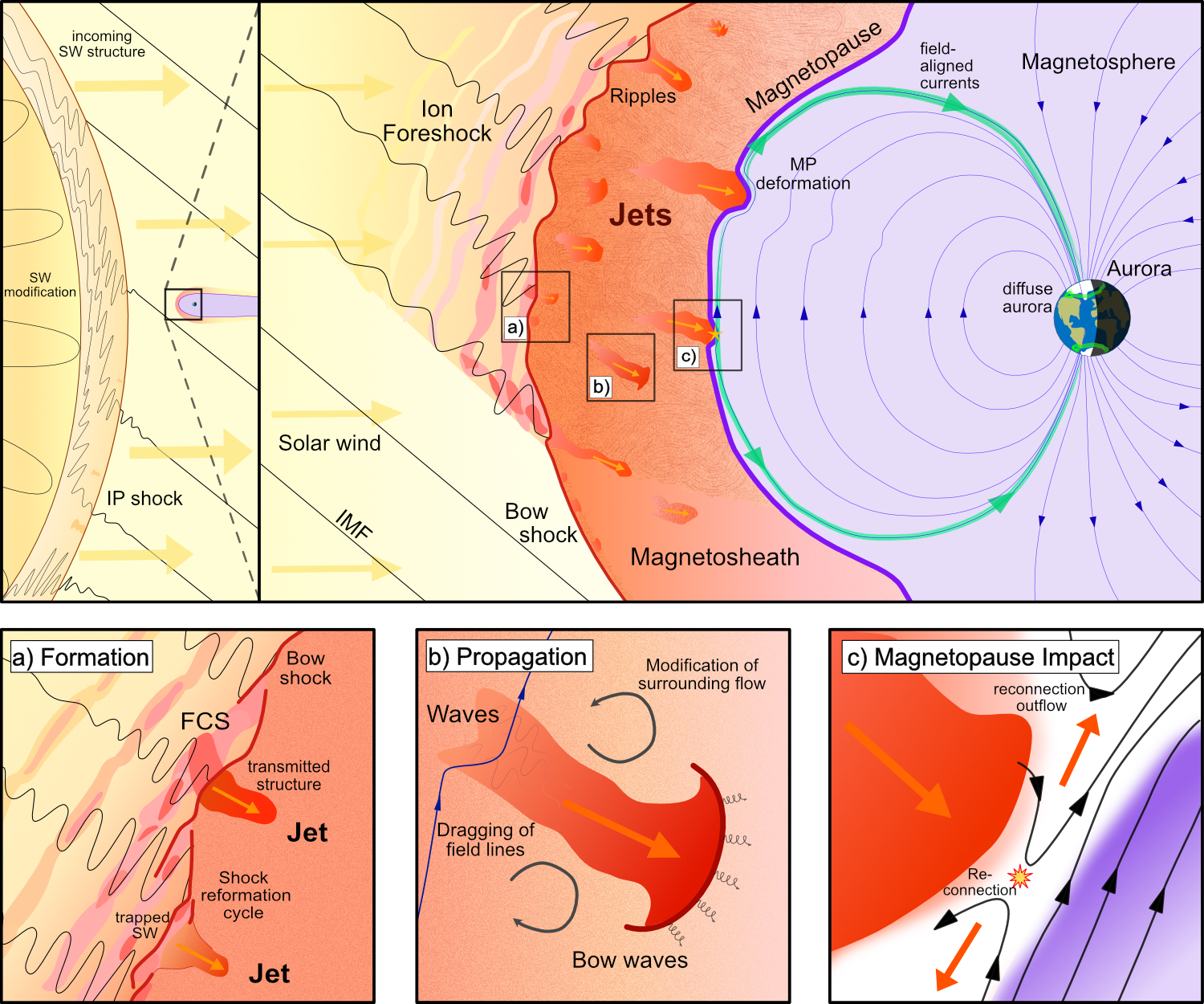 Magnetosheath jets overview